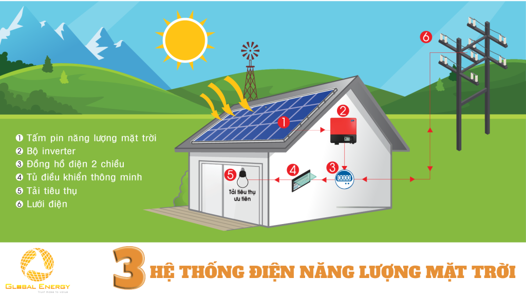 CÁC HỆ THỐNG ĐIỆN NĂNG LƯỢNG MẶT TRỜI - Global Energy