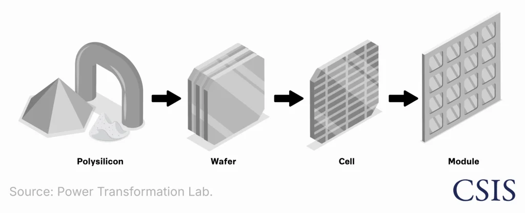 Bốn bước cơ bản để sản xuất pin mặt trời. Nguồn CSIS