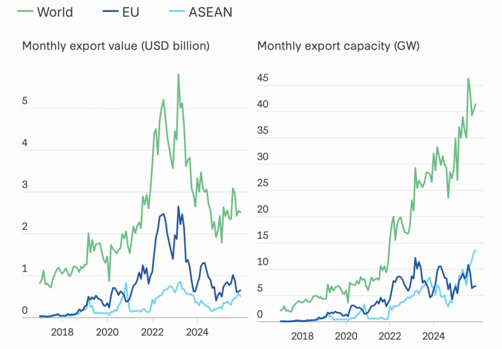 Xuất khẩu thiết bị điện mặt trời theo giá trị (tỷ USD) ở biểu đồ trái và công suất (GW) ở biểu đồ phải. Nguồn CSIS