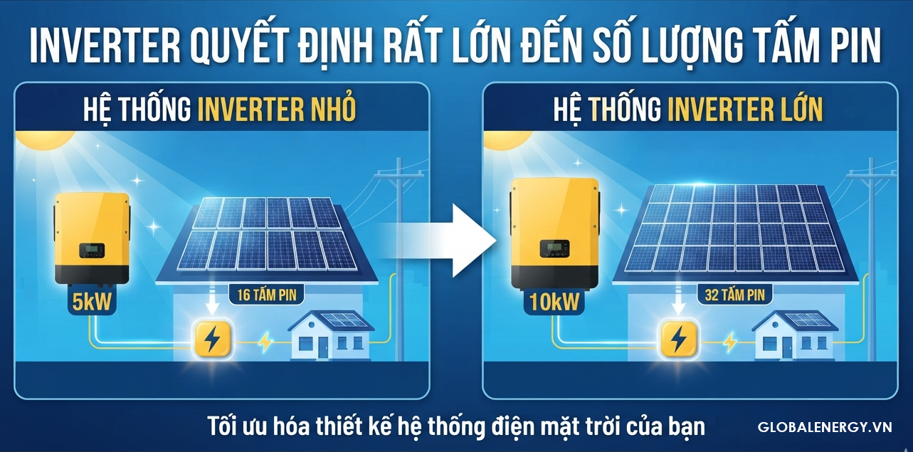 inverter quyết định đến số lượng tấm pin
